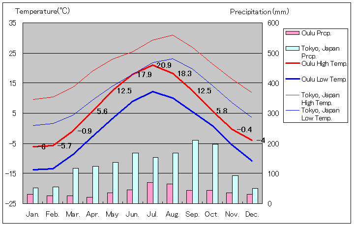 オウル気温、一年を通した月別気温グラフ