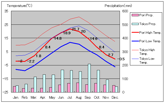 ポリ気温、一年を通した月別気温グラフ