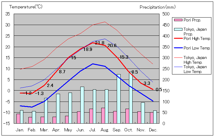 ポリ気温、一年を通した月別気温グラフ
