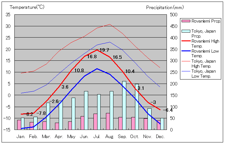 ロヴァニエミ気温、一年を通した月別気温グラフ