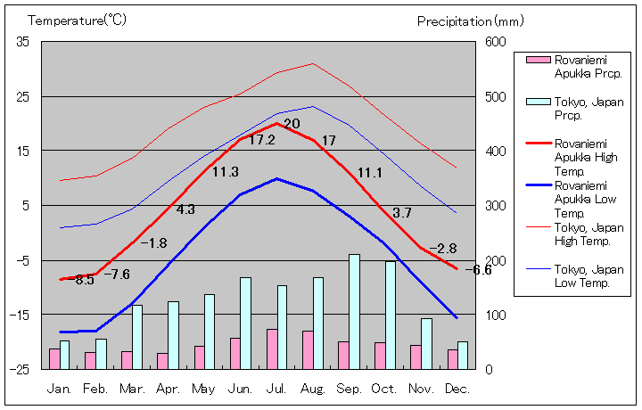 1981年から2010年、ロヴァニエミ＝アプッカ気温