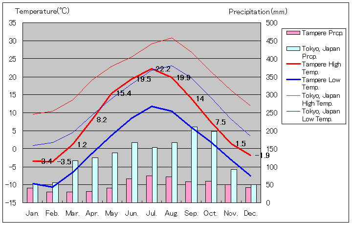 タンペレ気温、一年を通した月別気温グラフ