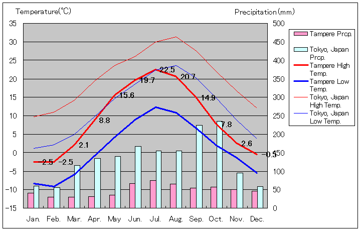 タンペレ気温、一年を通した月別気温グラフ