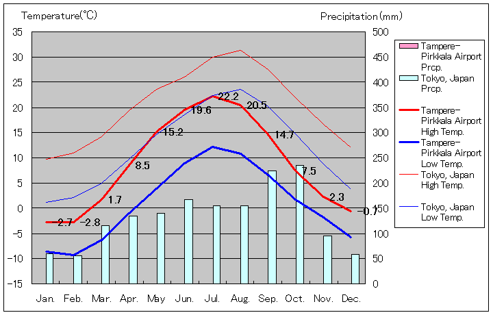 1991年～2020年、タンペレ気温