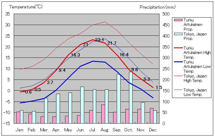 2012年～2023年、トゥルク気温