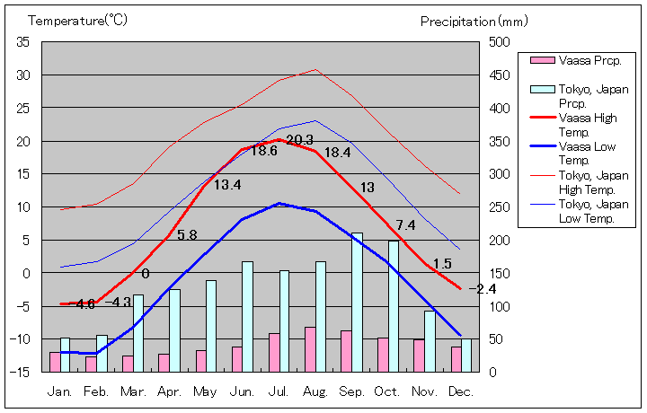 ヴァーサ気温、一年を通した月別気温グラフ
