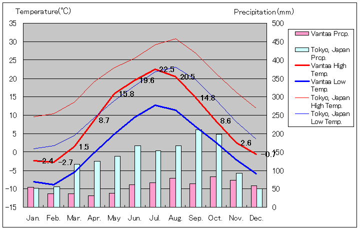 ヴァンター気温、一年を通した月別気温グラフ