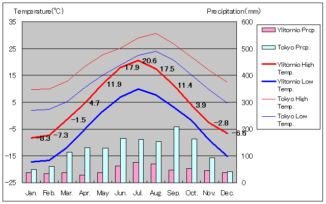ユリトルニオ気温、一年を通した月別気温グラフ