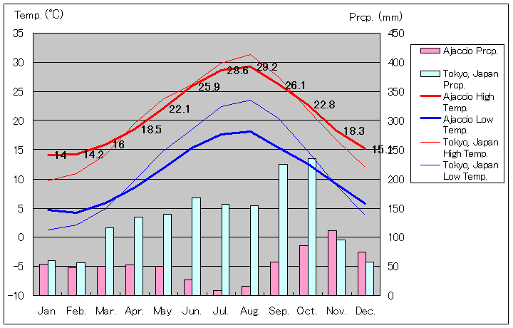アジャクシオ気温、一年を通した月別気温グラフ