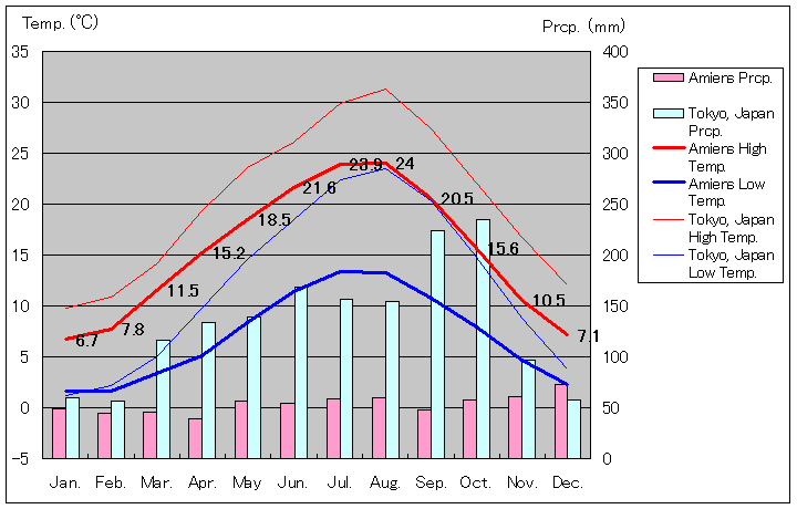 アミアン気温、一年を通した月別気温グラフ