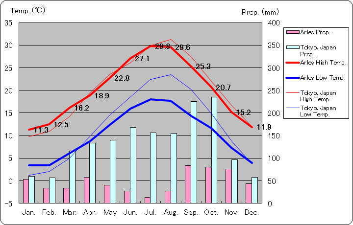 アルル気温、一年を通した月別気温グラフ