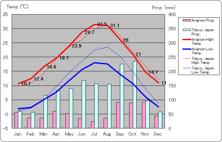 アヴィニョン気温、一年を通した月別気温グラフ