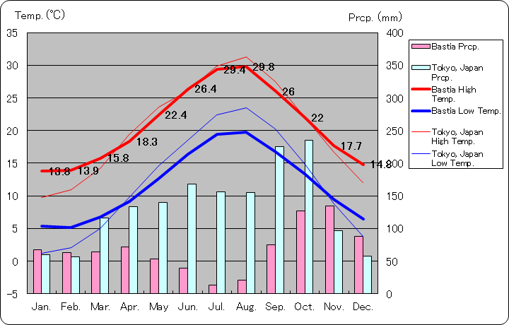 バスティア気温、一年を通した月別気温グラフ