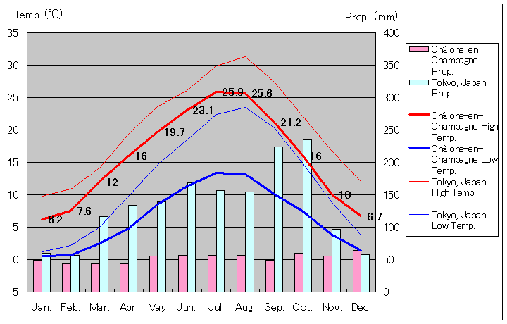 シャロン＝アン＝シャンパーニュ気温、一年を通した月別気温グラフ