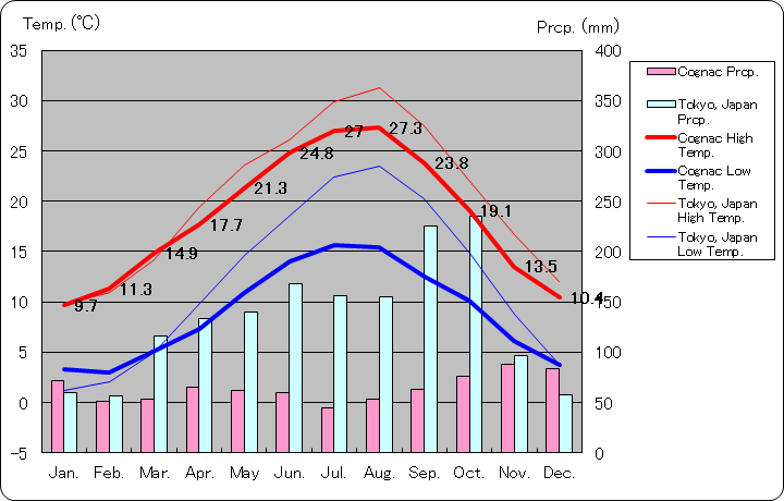 コニャック気温、一年を通した月別気温グラフ