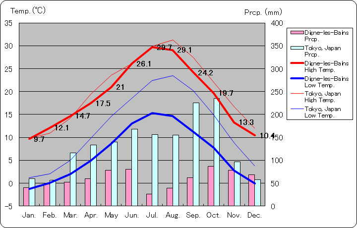 ディーニュ＝レ＝バン気温、一年を通した月別気温グラフ