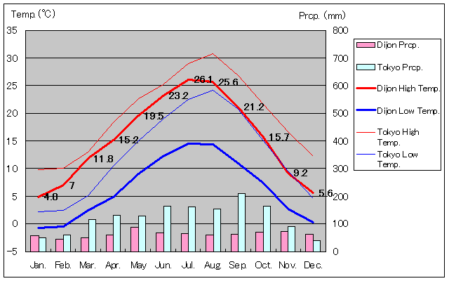Dijon Temperature Graph