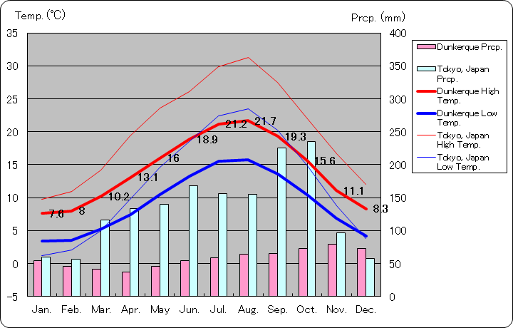 ダンケルク気温、一年を通した月別気温グラフ