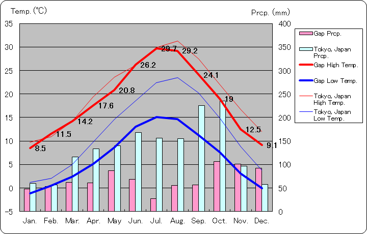ギャップ気温、一年を通した月別気温グラフ