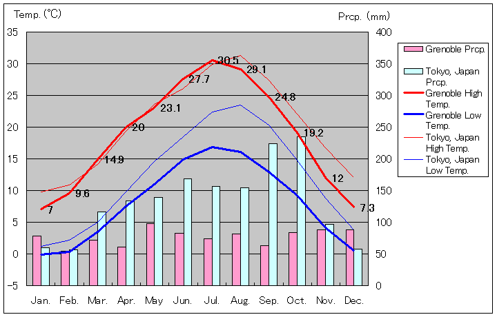 グルノーブル気温、一年を通した月別気温グラフ