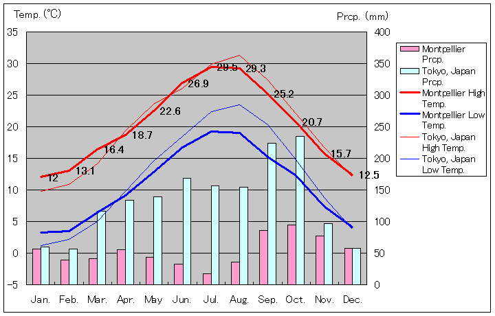 モンペリエ気温、一年を通した月別気温グラフ