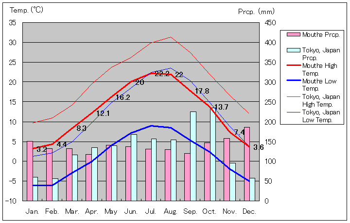 ムート気温、一年を通した月別気温グラフ