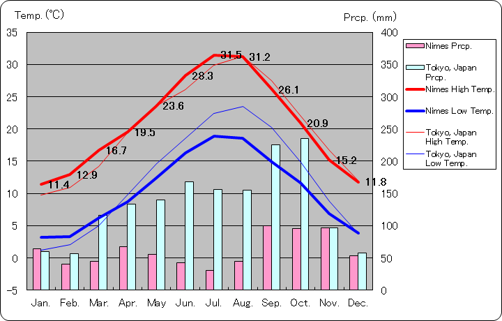 ニーム気温、一年を通した月別気温グラフ
