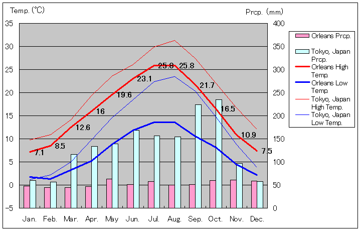 オルレアン気温、一年を通した月別気温グラフ