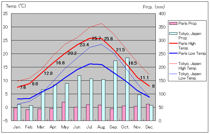 パリ気温、一年を通した月別気温グラフ