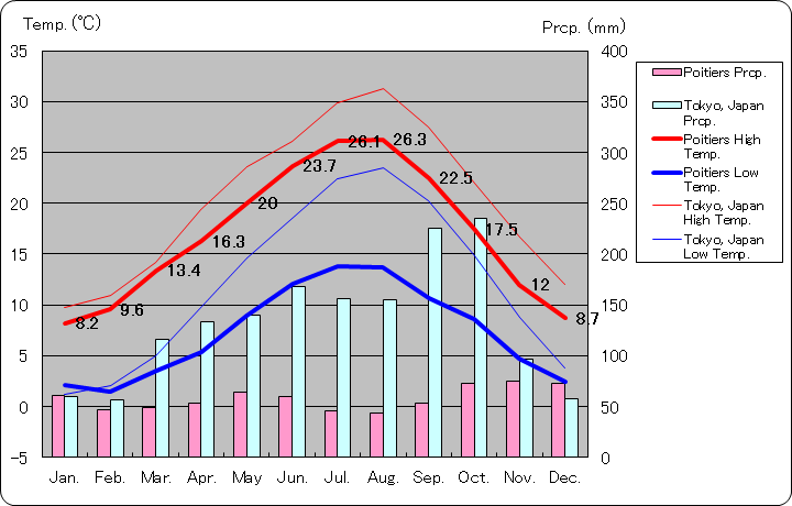 ポワティエ気温、一年を通した月別気温グラフ