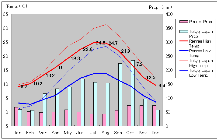 レンヌ気温、一年を通した月別気温グラフ