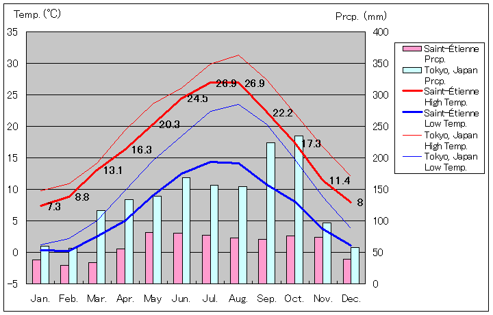 サン＝テティエンヌ気温、一年を通した月別気温グラフ