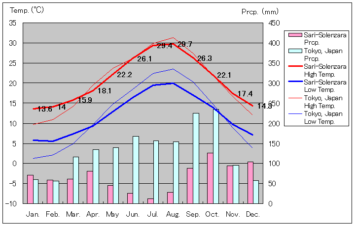 サリ＝ソランザラ気温、一年を通した月別気温グラフ