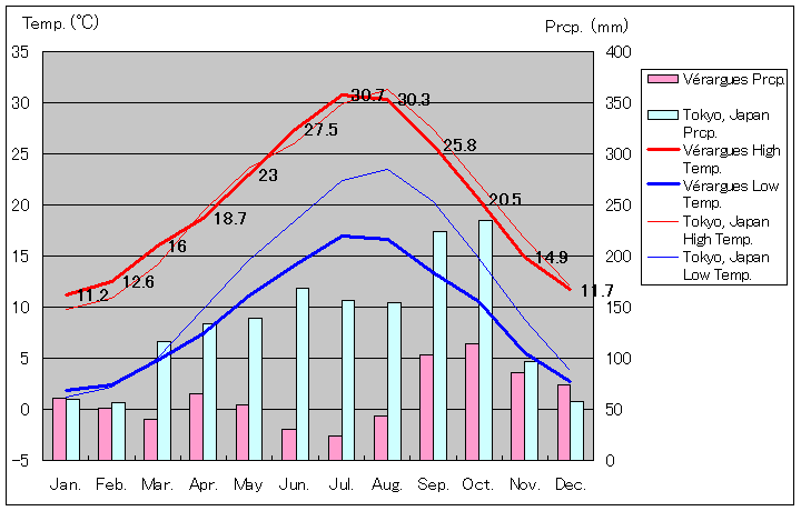 ヴェラルグ気温、一年を通した月別気温グラフ