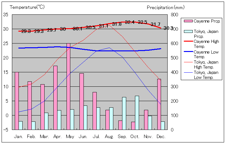 カイエンヌ気温、一年を通した月別気温グラフ