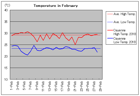 french-guiana-surface-temperature-on-friday-14-may-at-3am-srt