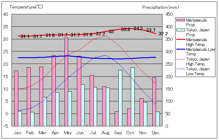 マリパスラ気温、一年を通した月別気温グラフ
