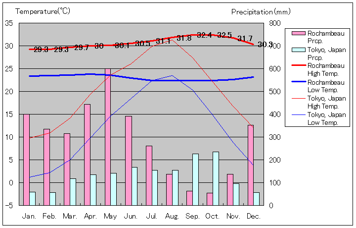 ロシャンボー気温、一年を通した月別気温グラフ