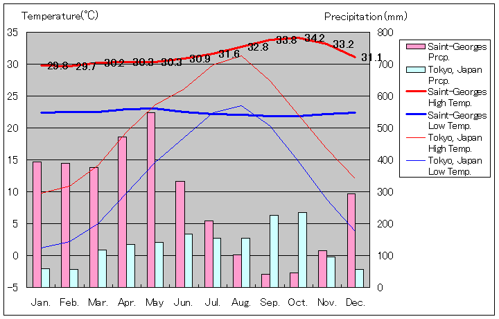 サン＝ジョルジュ気温、一年を通した月別気温グラフ