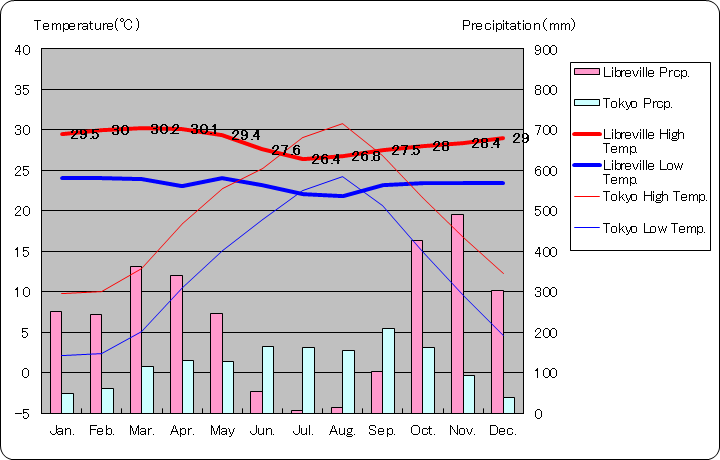 リーブルビル気温、一年を通した月別気温グラフ