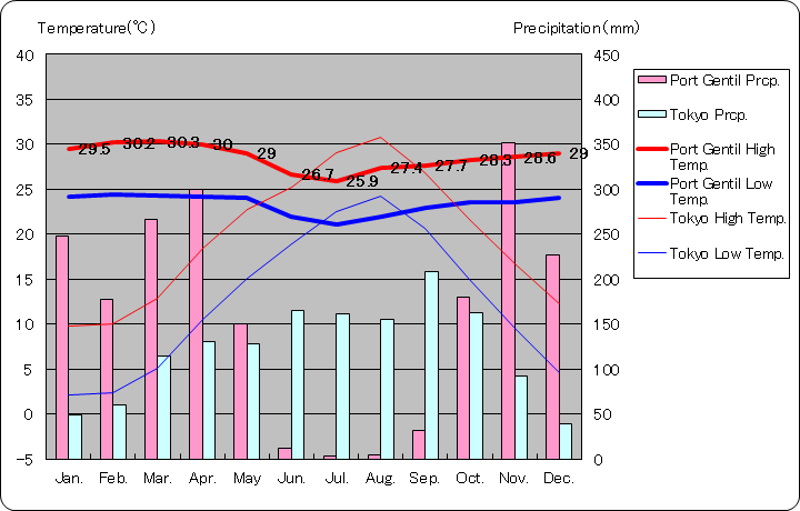 ポールジャンティ気温、一年を通した月別気温グラフ