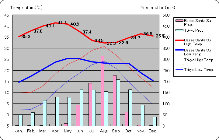 バセ・サンタ・ス気温、一年を通した月別気温グラフ