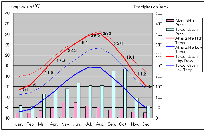 アハルツィヘ気温、一年を通した月別気温グラフ