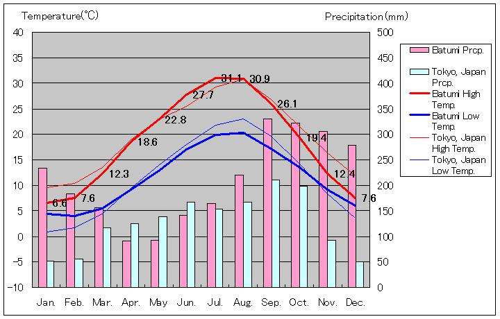 バトゥミ気温、一年を通した月別気温グラフ