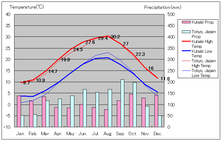 クタイシ気温、一年を通した月別気温グラフ