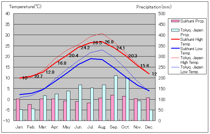 スフミ気温、一年を通した月別気温グラフ