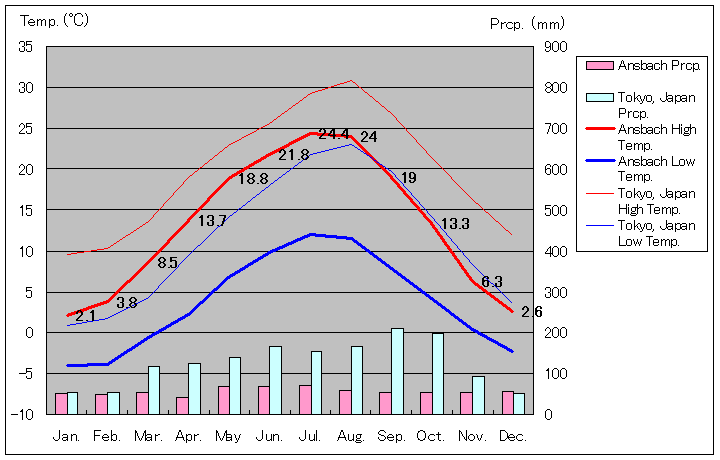 アンスバッハ気温、一年を通した月別気温グラフ