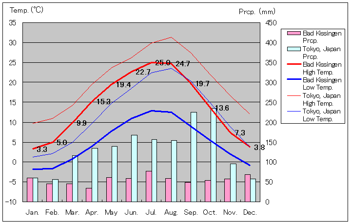 バート・キッシンゲン気温、一年を通した月別気温グラフ