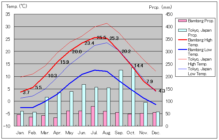 バンベルク気温、一年を通した月別気温グラフ