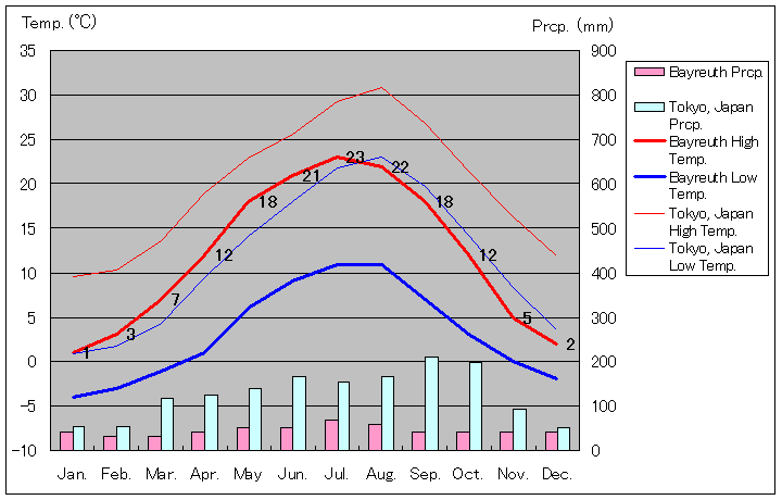 バイロイト気温、一年を通した月別気温グラフ